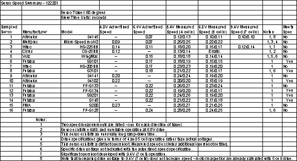 Table 1 Servo Speed Measurements - Results Summary