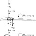 Figure 9. Airfoil Forces and Moments at Trim Equilibrium